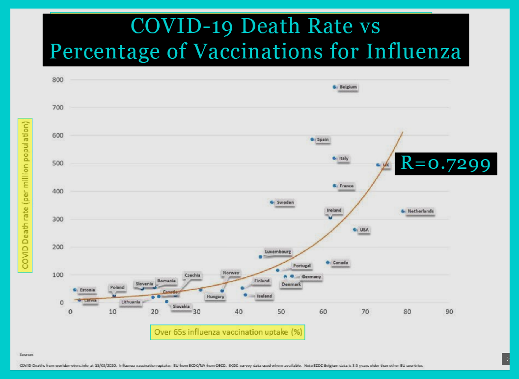 Correlation Coefficient COVID Deaths QIVc Influenza Flu Vaccines Shots Q Plus News